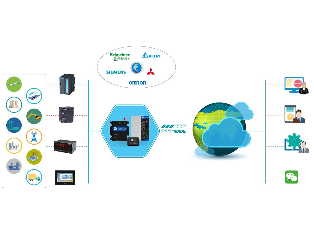 工業(yè)物聯(lián)網(wǎng)平臺
